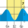 Florence tide chart for Sunday, June 7, 2026