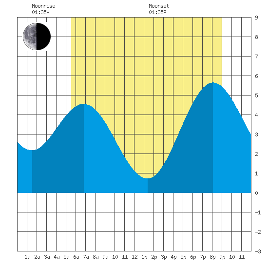 Florence tide chart for Monday, June 8, 2026