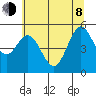Florence tide chart for Monday, June 8, 2026