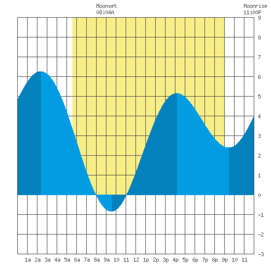 Florence tide chart for Thursday, July 2, 2026