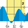 Florence tide chart for Thursday, July 2, 2026