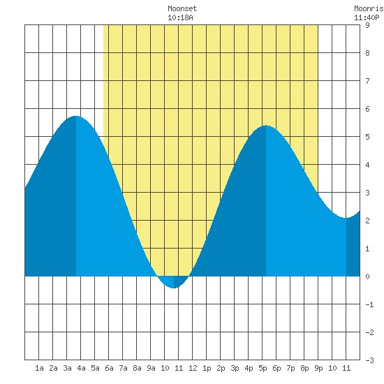 Florence tide chart for Saturday, July 4, 2026
