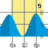 Florence tide chart for Sunday, July 5, 2026