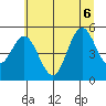 Florence tide chart for Monday, July 6, 2026