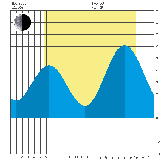 Florence tide chart for Tuesday, July 7, 2026