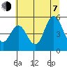 Florence tide chart for Tuesday, July 7, 2026