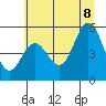 Florence tide chart for Wednesday, July 8, 2026