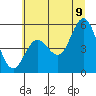 Florence tide chart for Thursday, July 9, 2026