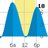 Florida Passage tide chart for Sunday, January 10, 2021
