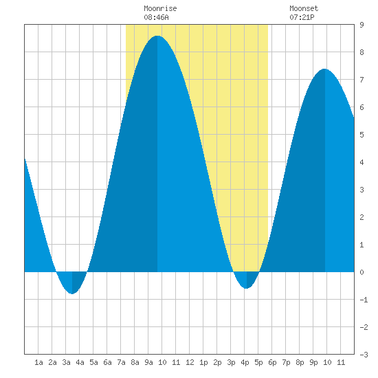 Florida Passage tide chart for Thursday, January 14, 2021
