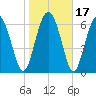 Florida Passage tide chart for Sunday, January 17, 2021