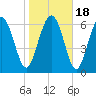 Florida Passage tide chart for Monday, January 18, 2021