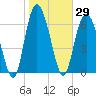 Florida Passage tide chart for Friday, January 29, 2021