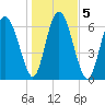 Florida Passage tide chart for Tuesday, January 5, 2021