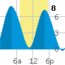 Florida Passage tide chart for Friday, January 8, 2021