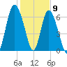 Florida Passage tide chart for Saturday, January 9, 2021
