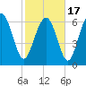 Florida Passage tide chart for Wednesday, February 17, 2021