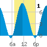 Florida Passage tide chart for Monday, February 1, 2021