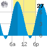 Florida Passage tide chart for Saturday, February 27, 2021