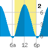Florida Passage tide chart for Tuesday, February 2, 2021
