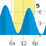 Florida Passage tide chart for Friday, February 5, 2021