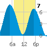 Florida Passage tide chart for Sunday, February 7, 2021