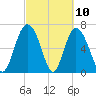 Florida Passage tide chart for Wednesday, March 10, 2021