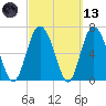 Florida Passage tide chart for Saturday, March 13, 2021