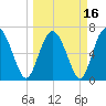 Florida Passage tide chart for Tuesday, March 16, 2021