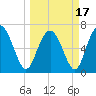 Florida Passage tide chart for Wednesday, March 17, 2021