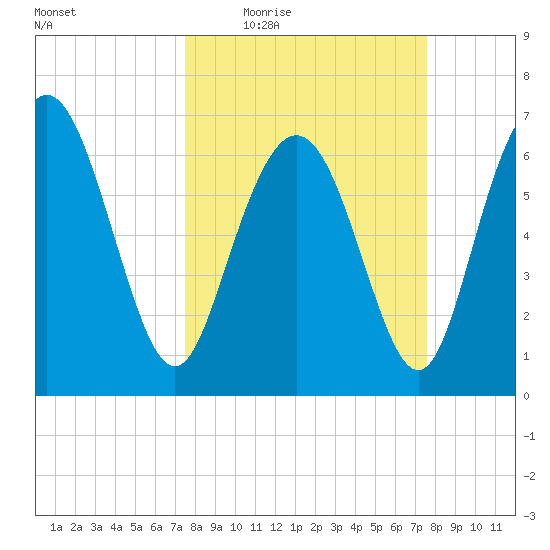 Florida Passage tide chart for Thursday, March 18, 2021