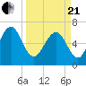 Florida Passage tide chart for Sunday, March 21, 2021
