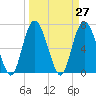 Florida Passage tide chart for Saturday, March 27, 2021