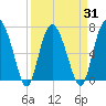 Florida Passage tide chart for Wednesday, March 31, 2021