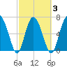 Florida Passage tide chart for Wednesday, March 3, 2021
