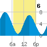 Florida Passage tide chart for Saturday, March 6, 2021