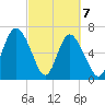 Florida Passage tide chart for Sunday, March 7, 2021
