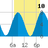 Florida Passage tide chart for Saturday, April 10, 2021