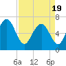 Florida Passage tide chart for Monday, April 19, 2021