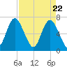 Florida Passage tide chart for Thursday, April 22, 2021