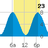 Florida Passage tide chart for Friday, April 23, 2021