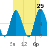 Florida Passage tide chart for Sunday, April 25, 2021