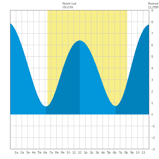 Florida Passage tide chart for Saturday, May 15, 2021