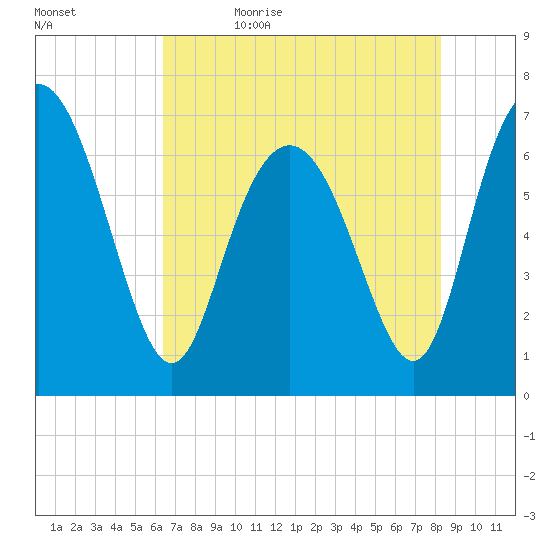 Florida Passage tide chart for Sunday, May 16, 2021