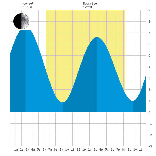 Florida Passage tide chart for Wednesday, May 19, 2021