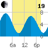 Florida Passage tide chart for Wednesday, May 19, 2021