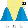 Florida Passage tide chart for Saturday, May 22, 2021