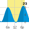 Florida Passage tide chart for Sunday, May 23, 2021