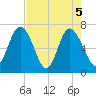 Florida Passage tide chart for Wednesday, May 5, 2021
