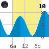 Florida Passage tide chart for Thursday, June 10, 2021